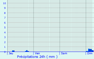 Graphique des précipitations prvues pour Saint-Thomas-de-Cnac
