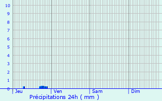 Graphique des précipitations prvues pour Mas-Saintes-Puelles