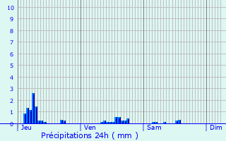 Graphique des précipitations prvues pour Mesnil-sous-Vienne