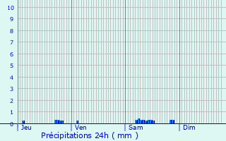 Graphique des précipitations prvues pour Souilhanels