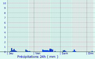 Graphique des précipitations prvues pour Sarnois
