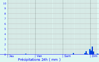 Graphique des précipitations prvues pour Beveuge