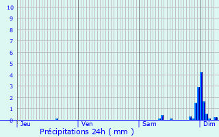 Graphique des précipitations prvues pour chenans-sous-Mont-Vaudois