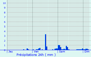 Graphique des précipitations prvues pour Haisnes