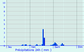 Graphique des précipitations prvues pour Dainville