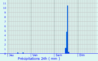 Graphique des précipitations prvues pour Villargoix