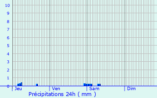 Graphique des précipitations prvues pour Gaujan