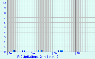 Graphique des précipitations prvues pour Courrires