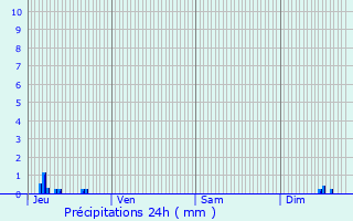Graphique des précipitations prvues pour Villeneuve-sur-Fre