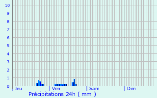 Graphique des précipitations prvues pour Caudry