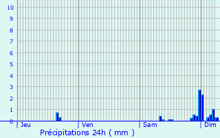 Graphique des précipitations prvues pour Rchsy