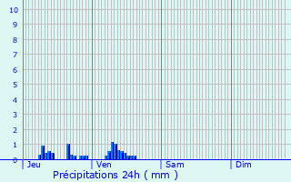 Graphique des précipitations prvues pour Saint-Omer