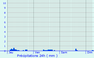 Graphique des précipitations prvues pour Prey