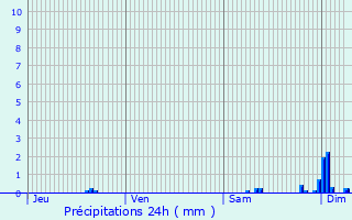 Graphique des précipitations prvues pour Grammont