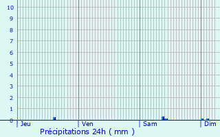 Graphique des précipitations prvues pour Nonaville