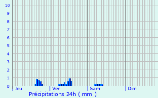 Graphique des précipitations prvues pour Douvrin
