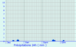 Graphique des précipitations prvues pour Artigues