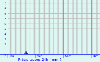 Graphique des précipitations prvues pour La Chapelle-Ranville