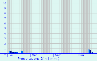 Graphique des précipitations prvues pour Celles-ls-Cond