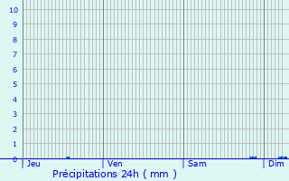 Graphique des précipitations prvues pour Curtil-Vergy