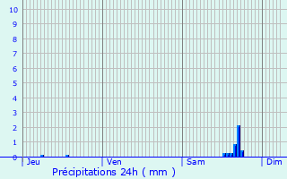 Graphique des précipitations prvues pour pinay-sur-Seine