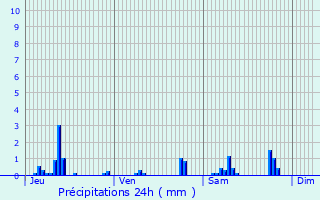 Graphique des précipitations prvues pour Thenelles