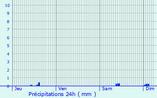 Graphique des précipitations prvues pour Charmant