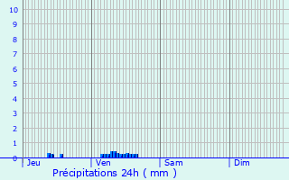 Graphique des précipitations prvues pour Verneuil