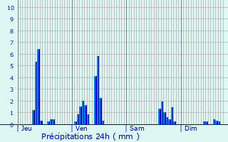 Graphique des précipitations prvues pour Saint-Genest-Lerpt