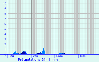 Graphique des précipitations prvues pour Haisnes