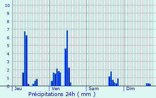 Graphique des précipitations prvues pour Roche-la-Molire