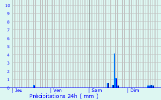 Graphique des précipitations prvues pour Ovanches