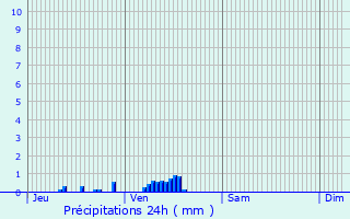 Graphique des précipitations prvues pour Chaillevois