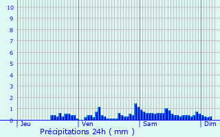 Graphique des précipitations prvues pour Gunes