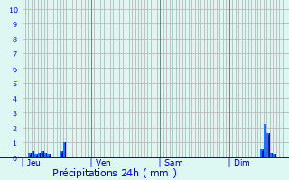 Graphique des précipitations prvues pour Chzy-sur-Marne