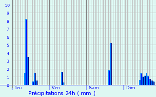 Graphique des précipitations prvues pour Neuville-sur-Sane