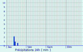Graphique des précipitations prvues pour Rousset-les-Vignes