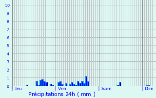 Graphique des précipitations prvues pour Toury-sur-Jour