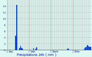 Graphique des précipitations prvues pour Jonage