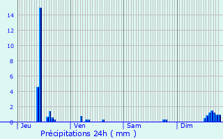 Graphique des précipitations prvues pour Meyzieu