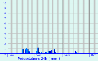 Graphique des précipitations prvues pour Dornes