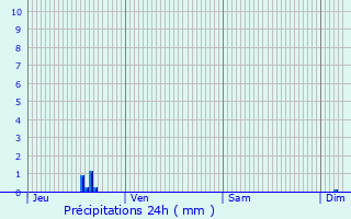 Graphique des précipitations prvues pour Surtauville