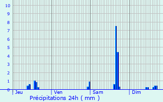 Graphique des précipitations prvues pour Cussey-sur-l