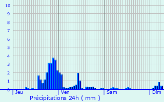 Graphique des précipitations prvues pour Luvigny