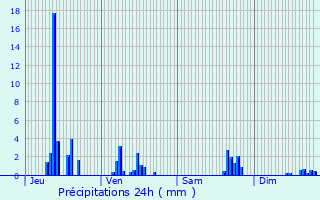 Graphique des précipitations prvues pour Rive-de-Gier