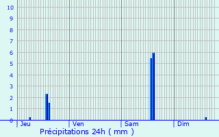 Graphique des précipitations prvues pour Curtil-Vergy