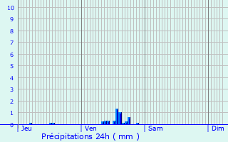 Graphique des précipitations prvues pour Saint-Poncy