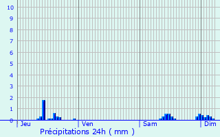 Graphique des précipitations prvues pour Les Plains-et-Grands-Essarts