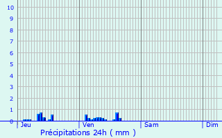 Graphique des précipitations prvues pour Chastellux-sur-Cure