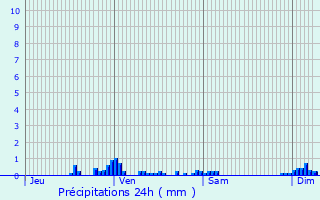 Graphique des précipitations prvues pour Saverne